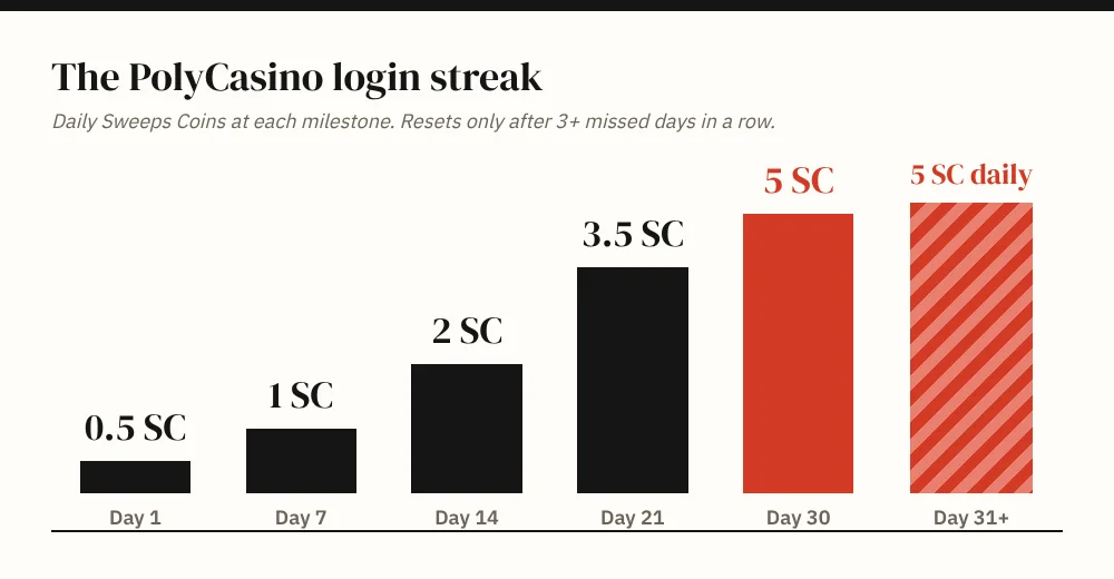 PolyCasino 30-day login streak milestones: 0.5 SC on day 1, 1 SC on day 7, 2 SC on day 14, 3.5 SC on day 21 and 5 SC from day 30