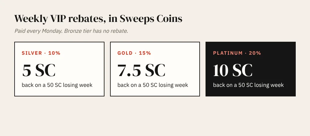 PolyCasino weekly VIP rebate on a 50 SC net loss: 5 SC at Silver, 7.5 SC at Gold and 10 SC at Platinum
